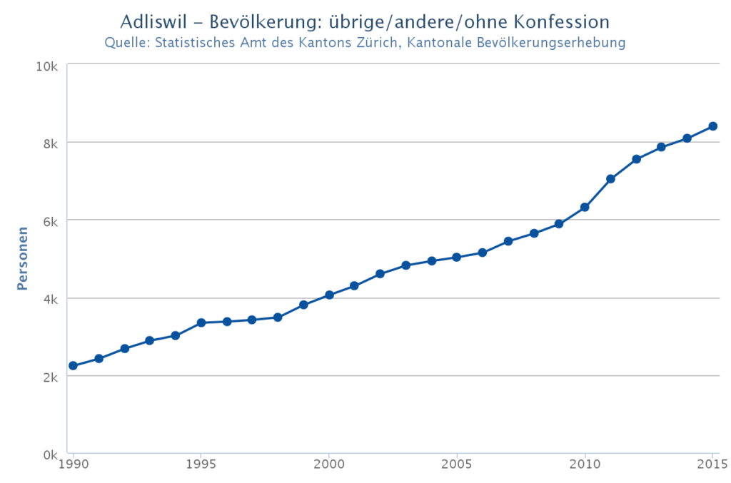 Starkes Wachstum nicht-christlicher Konfessionen seit 1990