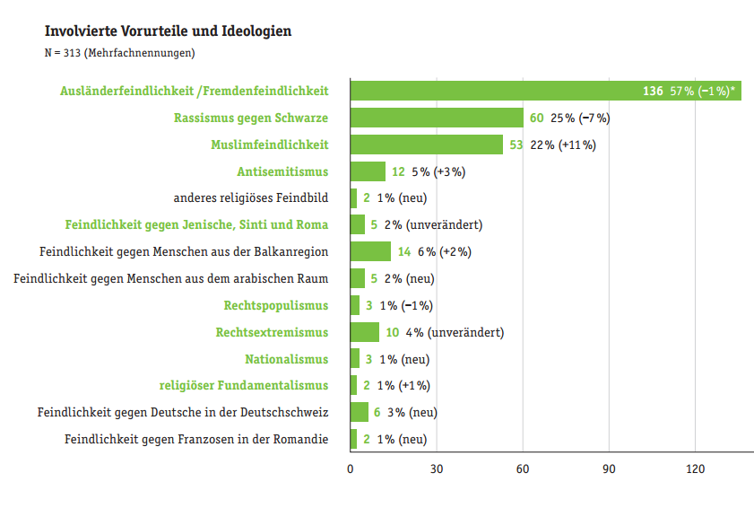 Stärkste Zunahme bei den islamophoben Vorfällen