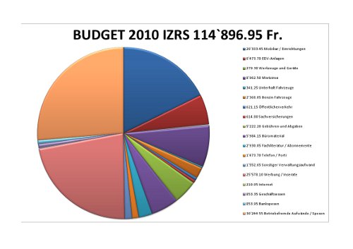 IZRS-Jahresbudget 2010