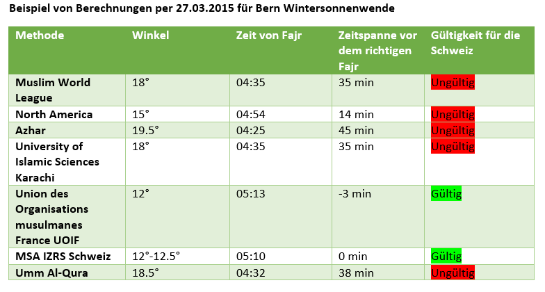 Im Sommer sind die Differenzen zum Eintritt der korrekten Zeit des Fajr in der Schweiz noch viel grösser. Am 21. Juni liegt die Differenz bei über 70min.