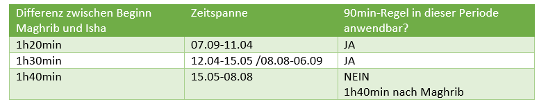 Fajr_Tabelle3